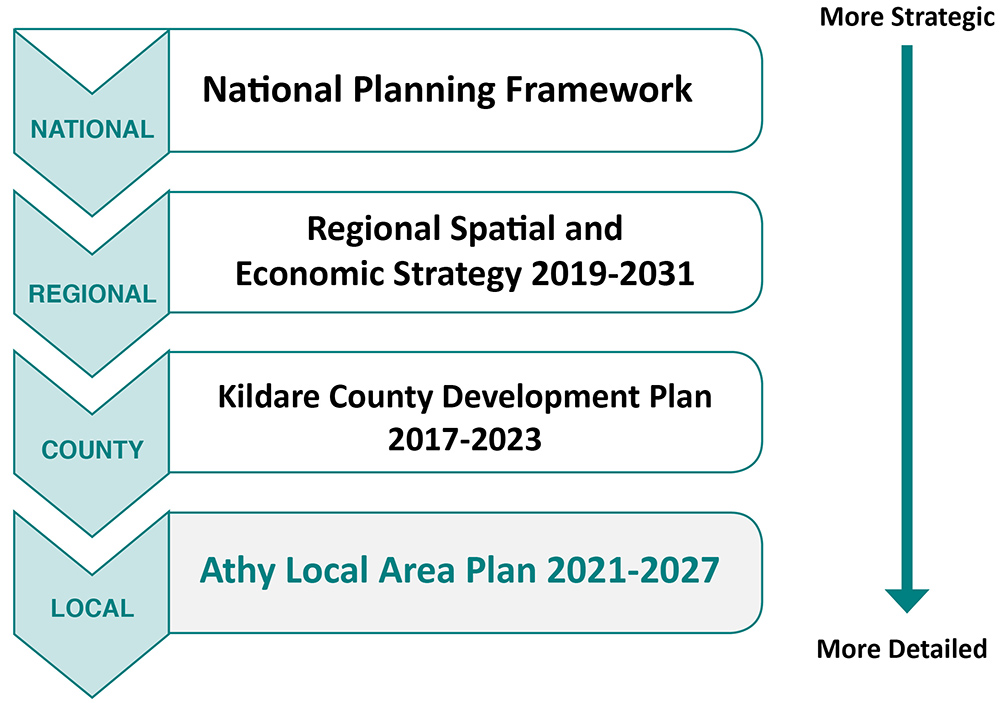 Hierarchy of spatial plans diagram