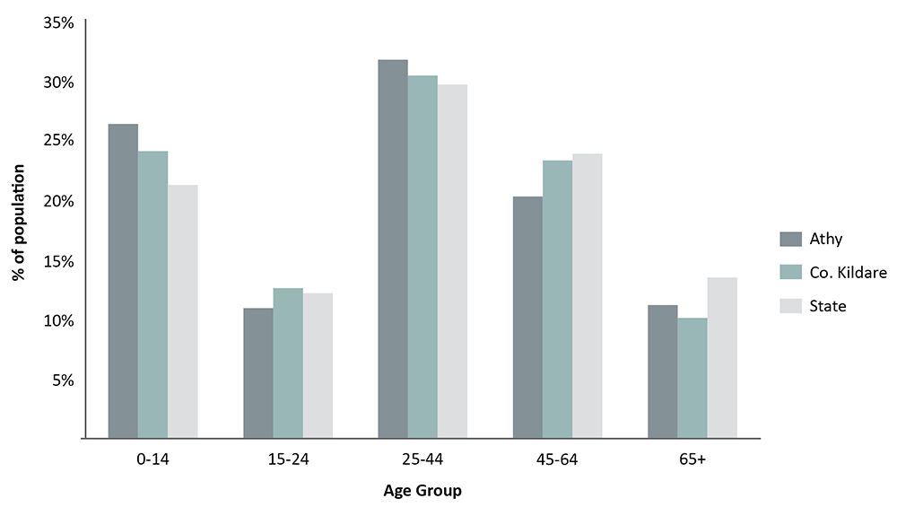 Graph of population profile by age