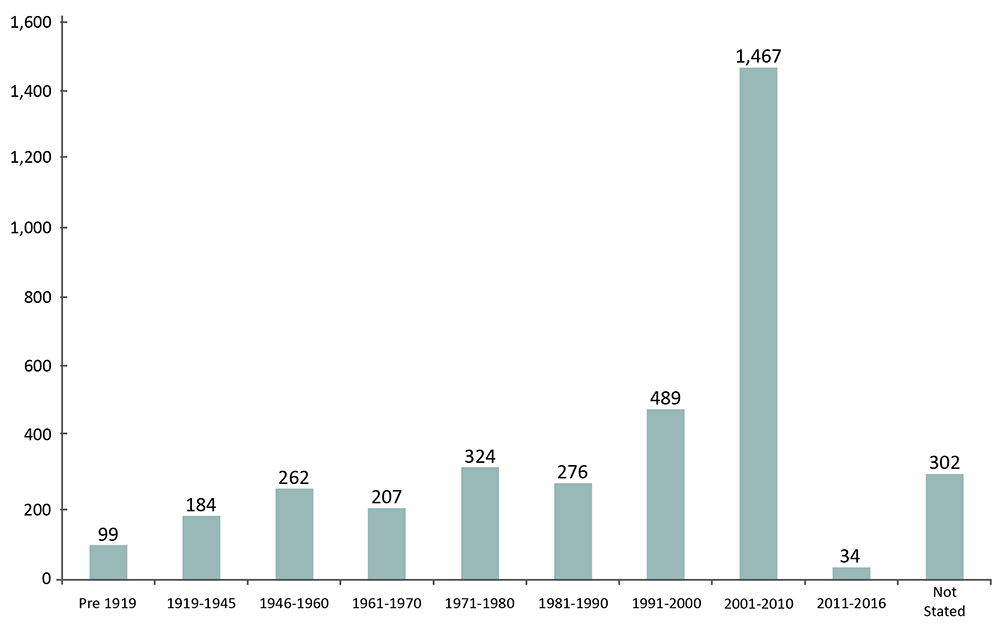 Graph of Private Households Built by Year