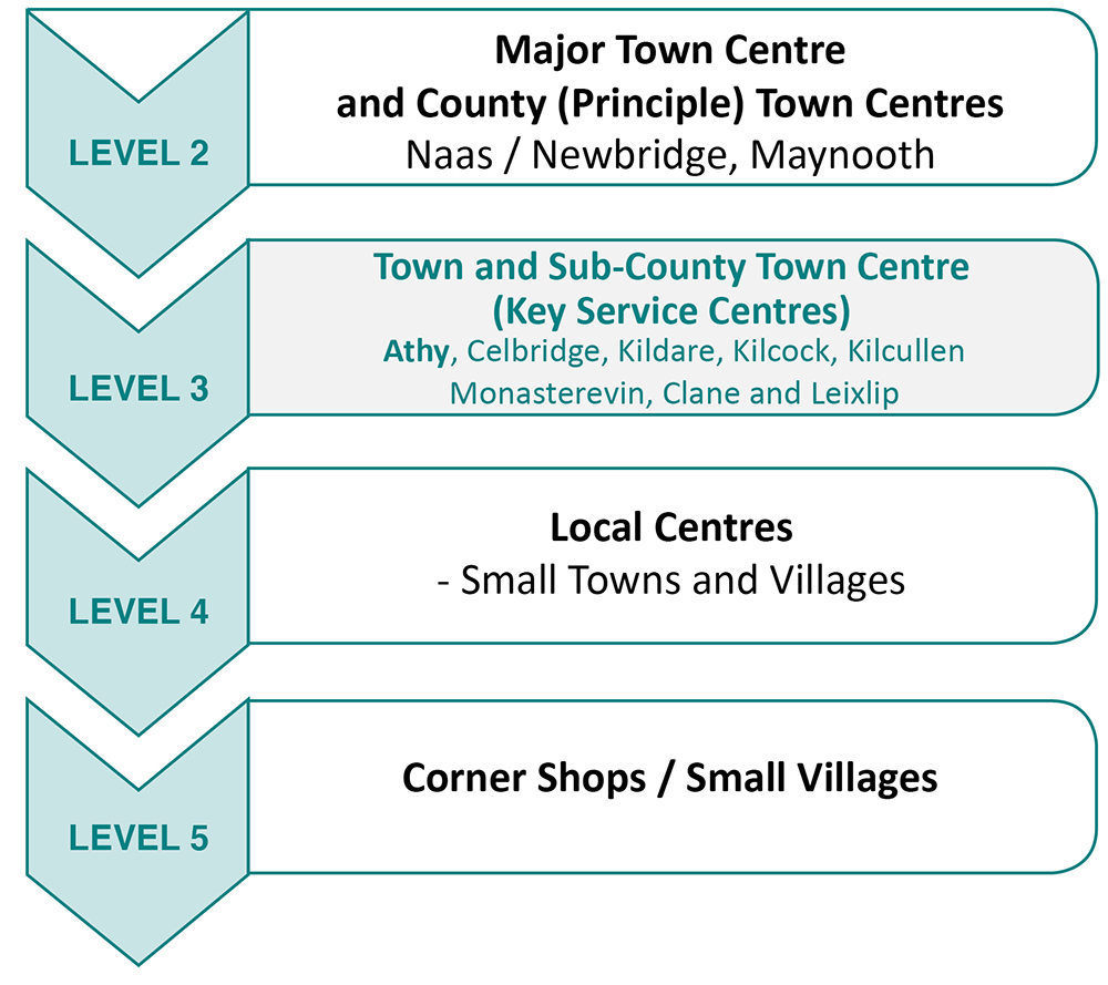 Athy with the Kildare County Retail Hierarchy